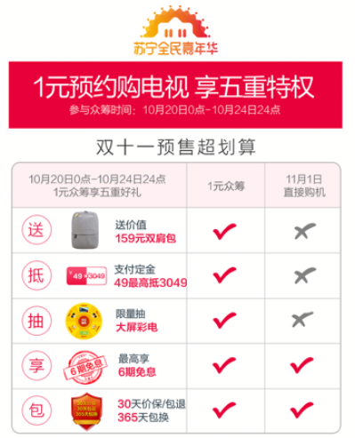蘇寧易購率先點燃雙十一戰(zhàn)火，預付1元錢享5重特權