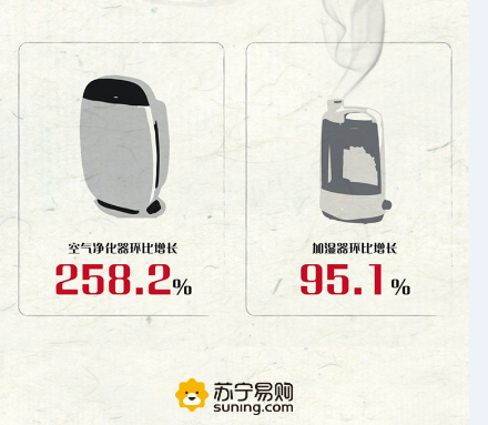 雙十一前蘇寧空凈、取暖等兩季小家電迎增長(zhǎng)高峰