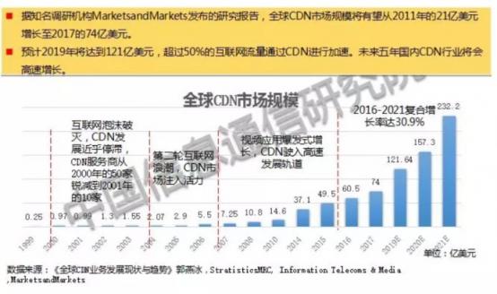 數(shù)百億市場(chǎng)規(guī)模的CDN，為何會(huì)跌落在價(jià)格戰(zhàn)的深淵？