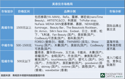 青桐資本觀點：科技美膚，是青春的誘惑還是真本事？