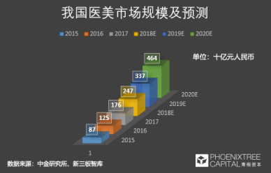 青桐資本觀點：科技美膚，是青春的誘惑還是真本事？