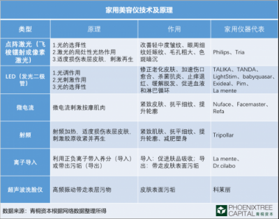 青桐資本觀點：科技美膚，是青春的誘惑還是真本事？