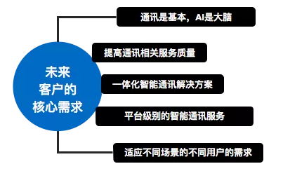 “AI+通訊”的技術(shù)、場(chǎng)景、趨勢(shì)，容聯(lián)CTO許志強(qiáng)一次講全了