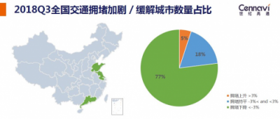 世紀高通發(fā)布2018Q3交通出行報告 全國擁堵下降城市占比七成