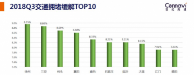 世紀高通發(fā)布2018Q3交通出行報告 全國擁堵下降城市占比七成