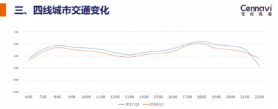 世紀高通發(fā)布2018Q3交通出行報告 全國擁堵下降城市占比七成