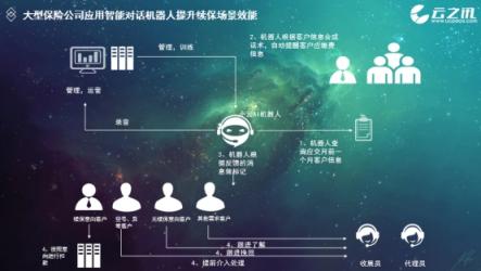 云之訊：智能通信服務(wù)平臺(tái)全能力開放，助力產(chǎn)業(yè)升級(jí)
