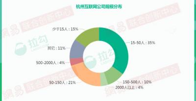 2018年杭州互聯(lián)網(wǎng)大數(shù)據(jù)：人才來自北京、上海最多