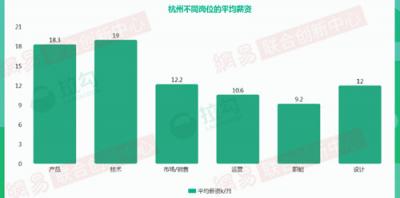 2018年杭州互聯(lián)網(wǎng)大數(shù)據(jù)：人才來自北京、上海最多