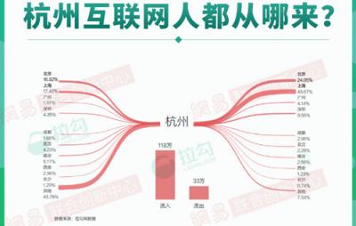 2018年杭州互聯(lián)網(wǎng)大數(shù)據(jù)：人才來自北京、上海最多
