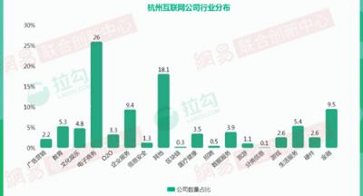 2018年杭州互聯(lián)網(wǎng)大數(shù)據(jù)：人才來自北京、上海最多
