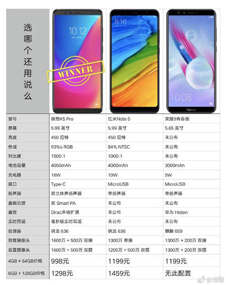 大電量聯(lián)想K5 Pro開(kāi)售 紅米Note5和榮耀9青春版被秒成渣
