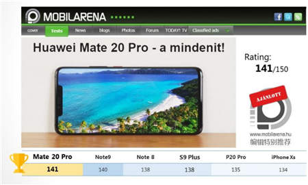 華為Mate20 Pro勇奪挪威、丹麥、瑞典、匈牙利科技媒體測(cè)評(píng) No.1