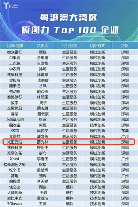 土巴兔、光匯云油榮登2018粵港澳大灣區(qū)原創(chuàng)力百強(qiáng)榜單
