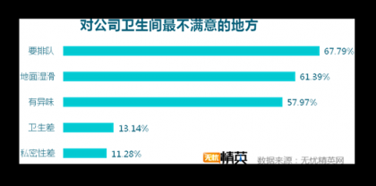 洗手間折射企業(yè)管理，無憂精英發(fā)布白領(lǐng)如廁調(diào)研