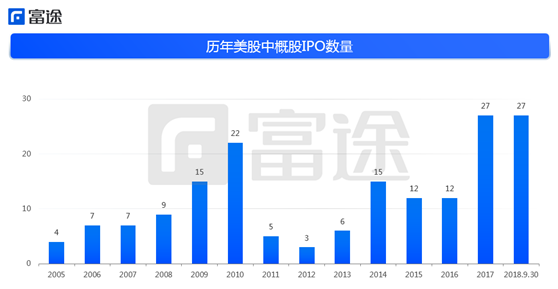 富途證券：海外上市井噴 2018年中概股赴美IPO刷新記錄！