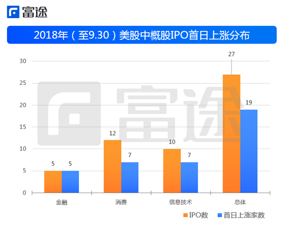 富途證券：海外上市井噴 2018年中概股赴美IPO刷新記錄！
