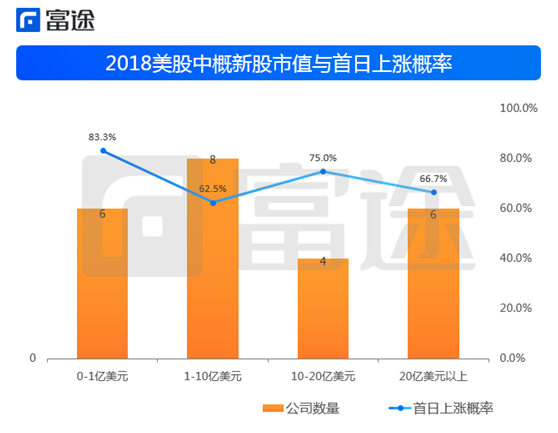 富途證券：海外上市井噴 2018年中概股赴美IPO刷新記錄！