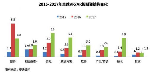 賽迪顧問(wèn)重磅發(fā)布中國(guó)VR/AR投融資八大趨勢(shì)