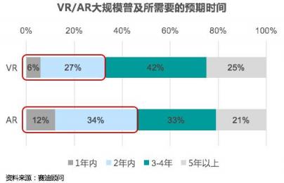 賽迪顧問(wèn)重磅發(fā)布中國(guó)VR/AR投融資八大趨勢(shì)