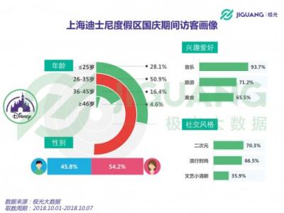 極光大數(shù)據(jù)：2018 國(guó)慶三大景區(qū)人群洞察