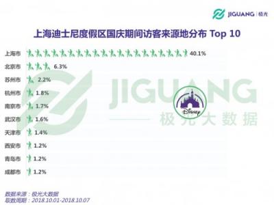 極光大數(shù)據(jù)：2018 國(guó)慶三大景區(qū)人群洞察