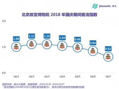 極光大數(shù)據(jù)：2018 國(guó)慶三大景區(qū)人群洞察