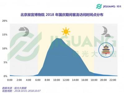 極光大數(shù)據(jù)：2018 國(guó)慶三大景區(qū)人群洞察