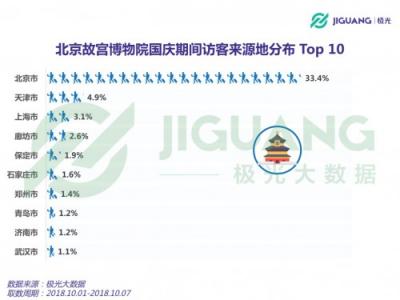 極光大數(shù)據(jù)：2018 國(guó)慶三大景區(qū)人群洞察