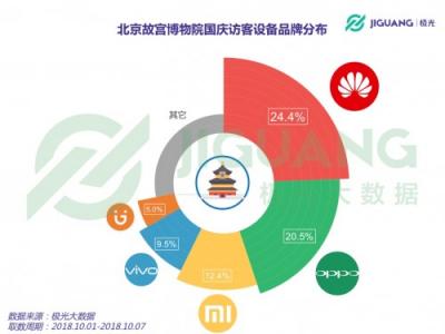 極光大數(shù)據(jù)：2018 國(guó)慶三大景區(qū)人群洞察