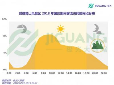 極光大數(shù)據(jù)：2018 國(guó)慶三大景區(qū)人群洞察
