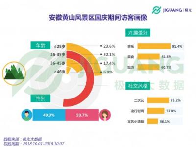極光大數(shù)據(jù)：2018 國(guó)慶三大景區(qū)人群洞察