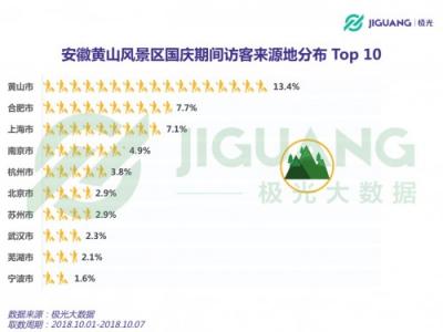 極光大數(shù)據(jù)：2018 國(guó)慶三大景區(qū)人群洞察