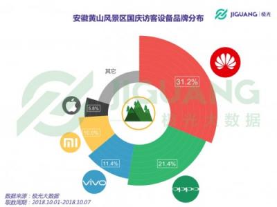極光大數(shù)據(jù)：2018 國(guó)慶三大景區(qū)人群洞察