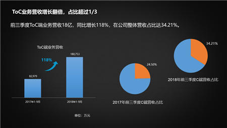 科大訊飛To C業(yè)務(wù)爆發(fā)：營收同比增長118% ，總營收占比超1/3