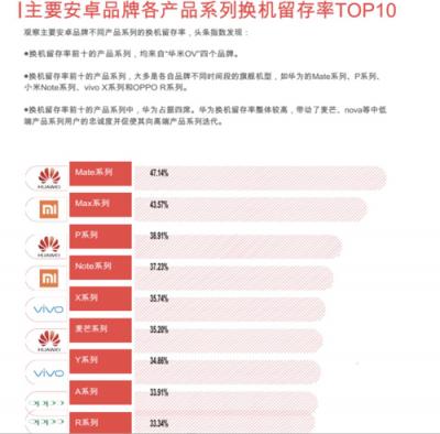 果粉換機第一選擇 安卓手機換機留存率第一名是它！