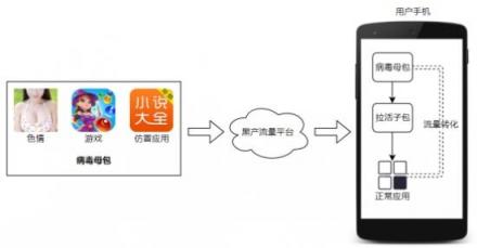 “日活增長”黑產(chǎn)揭秘：“拉活子包”成流量劫持“新寵”