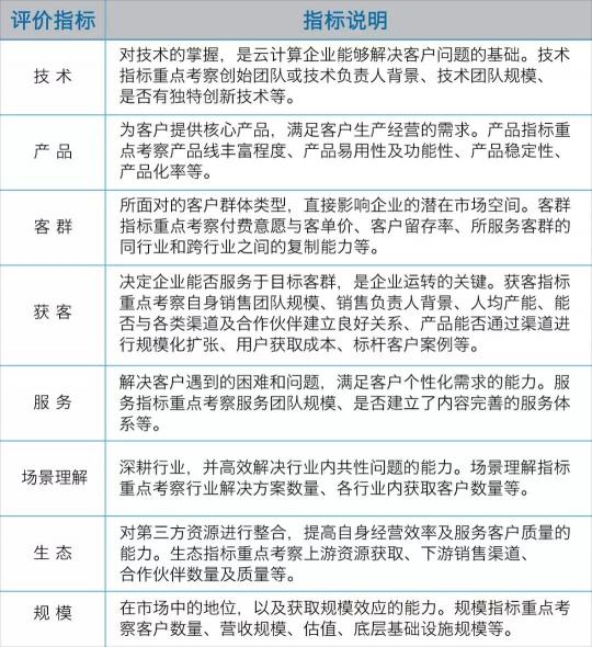 容聯(lián)入選“中國(guó)云計(jì)算創(chuàng)新企業(yè)榜”50強(qiáng)，云通訊領(lǐng)域第一