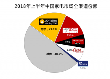 上網(wǎng)上街上蘇寧，雙十一家電主場風景獨好
