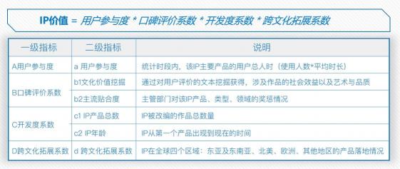 北京文博會首發(fā)全面評價(jià)IP報(bào)告 騰訊上榜數(shù)量與口碑均位第一