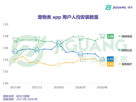 極光大數(shù)據(jù)：從電商、社區(qū)到醫(yī)療，寵物類app平臺全洞察