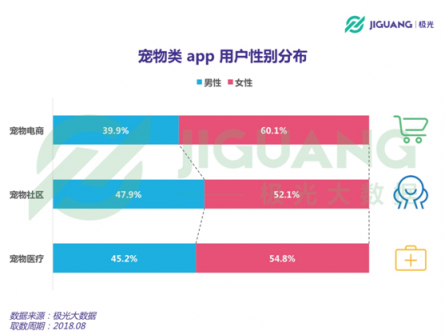 極光大數(shù)據(jù)：從電商、社區(qū)到醫(yī)療，寵物類app平臺全洞察