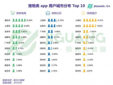極光大數(shù)據(jù)：從電商、社區(qū)到醫(yī)療，寵物類app平臺全洞察
