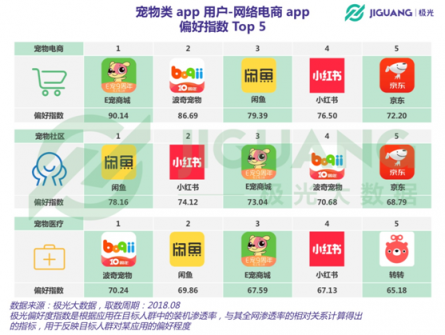 極光大數(shù)據(jù)：從電商、社區(qū)到醫(yī)療，寵物類app平臺全洞察