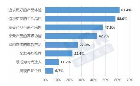 11.11HCR聯(lián)手京東發(fā)布消費(fèi)趨勢報(bào)告 產(chǎn)品品質(zhì)和體驗(yàn)成強(qiáng)訴求