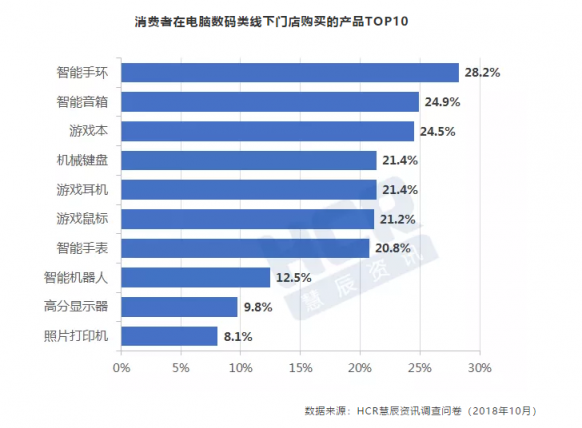11.11HCR趨勢(shì)報(bào)告出爐，京東電腦數(shù)碼專賣店受追捧