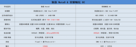 看完這篇魅族Note8和榮耀8C的性能對比，堅定了我當煤油的心！