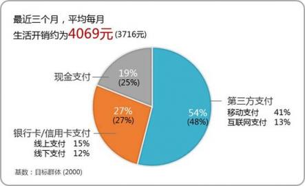 微信支付用戶滲透率達(dá)84.3% 甩出支付寶幾條街？