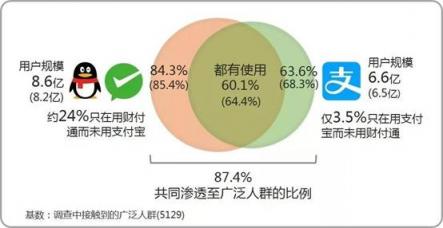 微信支付用戶滲透率達(dá)84.3% 甩出支付寶幾條街？