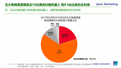 益普索公布調(diào)研數(shù)據(jù) 石頭掃地機(jī)器人五大電商渠道市場(chǎng)占比84.5%